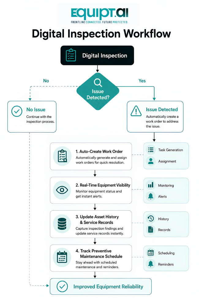 digital insepction workflow digital insepction workflow